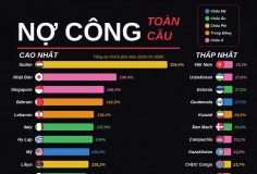 Những nền kinh tế có nợ công nhiều nhất và ít nhất thế giới năm 2026, Việt Nam thuộc nhóm nợ thấp