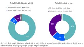 Tháng 9/2024, không ghi nhận trường hợp trái phiếu doanh nghiệp chậm trả mới