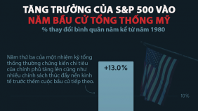 Tăng trưởng của thị trường chứng khoán Mỹ trong các năm bầu cử tổng thống