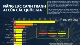 30 quốc gia có năng lực cạnh tranh về AI cao nhất thế giới