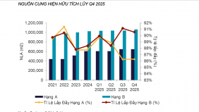 Thị trường văn phòng TP.HCM bước vào giai đoạn tăng trưởng thận trọng