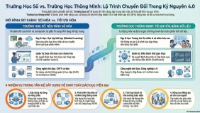 Mô hình và giải pháp phát triển hệ sinh thái: Từ Trường học số (Digital School) đến Trường học thông minh (Smart School)