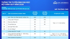 Trường Đại học CMC công bố phương án tuyển sinh năm 2026, tặng Ipad cho 100% sinh viên  