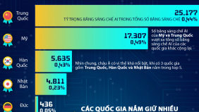 10 quốc gia nắm nhiều bằng sáng chế AI nhất