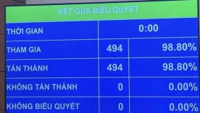 Quốc hội ‘chốt’ mục tiêu tăng trưởng từ 10%/năm trở lên cho giai đoạn 2026-2030