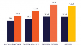 Thương mại điện tử hạ nhiệt trong quý 2, doanh thu có thể giảm gần 5%