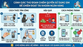 Cảnh giác thủ đoạn chiếm quyền sử dụng SIM để đánh cắp tiền tài khoản ngân hàng