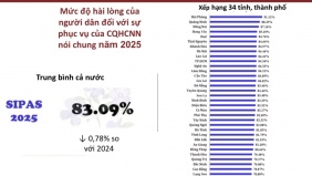 3 địa phương dẫn đầu Chỉ số hài lòng của người dân SIPAS 2025