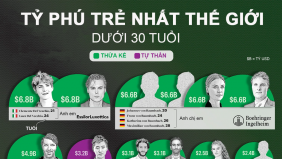 Những tỷ phú trẻ nhất thế giới năm 2026, chủ yếu là người thừa kế