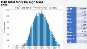 Phổ điểm Tin học tốt nghiệp THPT 2026: 