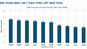 Công bố kết quả thi lại tốt nghiệp THPT của 326 thí sinh Chuyên Tuyên Quang