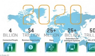 Thiết bị kết nối IoT tăng trưởng 285% vào năm 2020