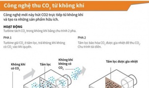Australia phát triển công nghệ tách CO2 từ không khí để sử dụng trong công nghiệp