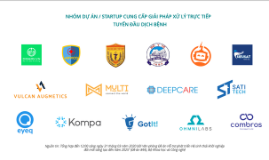 Hơn 90 startup cung cấp giải pháp ứng phó COVID-19