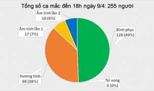 Thêm 4 ca mắc COVID-19 mới, Việt Nam có tổng số 255 ca