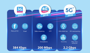 VNPT công bố thử nghiệm thành công mạng 5G đạt tốc độ 2,2 Gbps