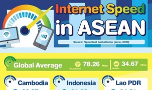 Tốc độ Internet tại Việt Nam thuộc nhóm cao trong khu vực Đông Nam Á