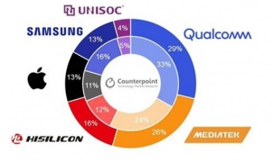 Qualcomm dẫn đầu toàn cầu về bộ xử lý ứng dụng cho smartphone Q2/2020