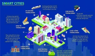 Sáu lĩnh vực chiến lược trong xây dựng Thành phố thông minh giúp Việt Nam bứt phá