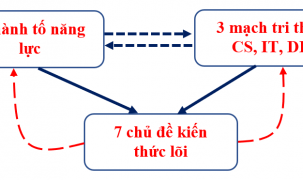 Kỳ 7: Thế nào là chương trình môn học định hướng năng lực?