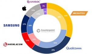 MediaTek thành nhà cung cấp chip di động lớn nhất thế giới