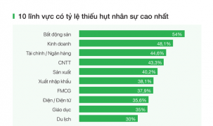 TopCV: CNTT trong top 5 ngành 