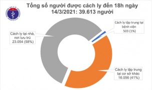 Sáng 15/3, không có ca mắc COVID-19 mới, 2 trường hợp phản ứng sau tiêm vaccine đã được xử trí kịp thời