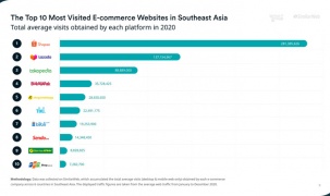 Việt Nam có 5 doanh nghiệp lọt top 10 website TMĐT ở khu vực được ghé thăm nhiều nhất