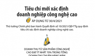 [Infographics] Tiêu chí mới xác định doanh nghiệp công nghệ cao