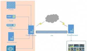 Phát hiện các cuộc tấn công mạng nhờ dịch vụ Giám sát An toàn thông tin VNPT