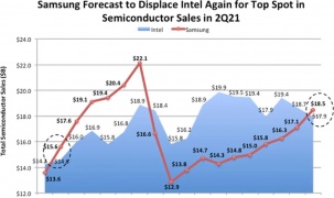 Samsung: sẵn sàng soán ngôi Intel để trở thành công ty bán dẫn hàng đầu
