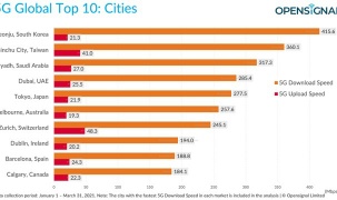 Châu Á có tốc độ mạng 5G nhanh nhất thế giới