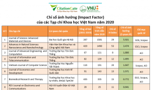 Công bố xếp hạng chỉ số ảnh hưởng của hơn 80 tạp chí khoa học ở Việt Nam