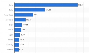 Top 10 nước sử dụng smartphone nhiều nhất thế giới, trong đó Việt Nam 