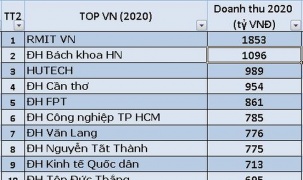 Top 15 trường đại học có doanh thu cao nhất Việt Nam năm 2020