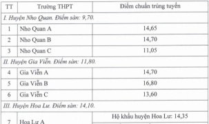 Ninh Bình công bố điểm chuẩn vào lớp 10 năm 2021