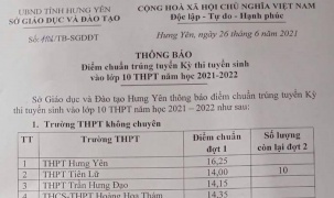 Hưng Yên: Công bố điểm chuẩn trúng tuyển vào lớp 10