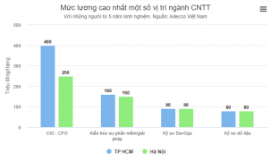 Kỹ sư IT Việt Nam đang nhận lương bao nhiêu một tháng