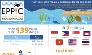 Việt Nam tham gia cuộc thi chống ô nhiễm rác thải nhựa ở ASEAN