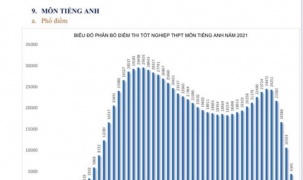 Bộ GD-ĐT công bố phổ các môn thi tốt nghiệp THPT năm 2021