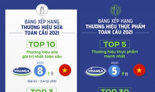 Vinamilk - đại diện duy nhất của ASEAN ‘phủ sóng’ 4 bảng xếp hạng toàn cầu