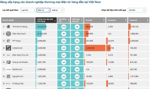 3 trang web của MWG đua nhau dẫn đầu top thương mại điện tử Việt Nam