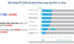 Đài Truyền hình Việt Nam đứng đầu bảng Xếp hạng DTI 2020 cấp Bộ không cung cấp dịch vụ công