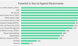 2/3 các tổ chức từng là mục tiêu của ít nhất một vụ tấn công ransomware