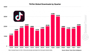 TikTok được tải xuống nhiều nhất thế giới trong quý I/2022