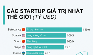 3 startup được định giá trên 100 tỷ USD