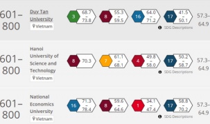 Việt Nam có 7 trường đại học lọt bảng xếp hạng THE Impact Rankings