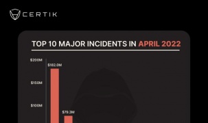 Hacker đã đánh cắp hơn 370 triệu USD tiền mã hóa trong tháng 4