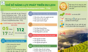 Du lịch Việt Nam có 6 chỉ số được xếp vào nhóm dẫn đầu thế giới