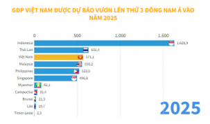 GDP Việt Nam được dự báo đứng thứ 3 Đông Nam Á năm 2025